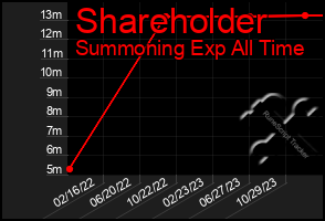 Total Graph of Shareholder