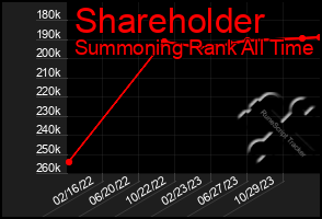 Total Graph of Shareholder