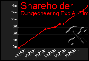 Total Graph of Shareholder