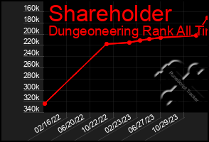 Total Graph of Shareholder