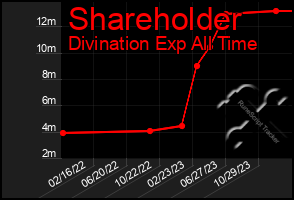 Total Graph of Shareholder