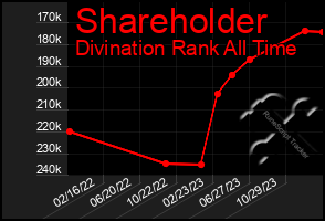 Total Graph of Shareholder