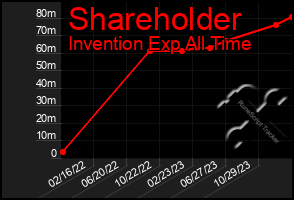 Total Graph of Shareholder