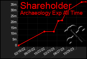 Total Graph of Shareholder