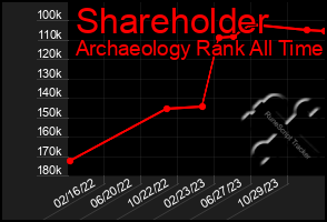 Total Graph of Shareholder