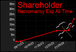 Total Graph of Shareholder