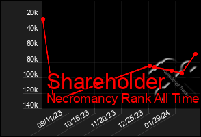 Total Graph of Shareholder