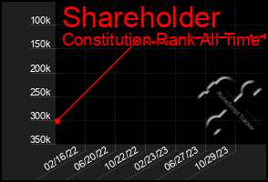 Total Graph of Shareholder