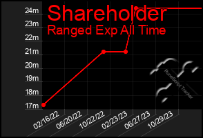 Total Graph of Shareholder