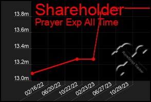 Total Graph of Shareholder