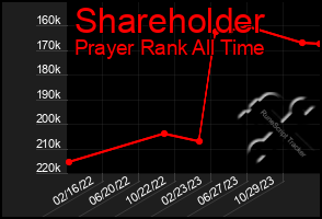 Total Graph of Shareholder