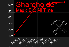 Total Graph of Shareholder