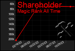 Total Graph of Shareholder