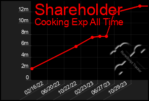 Total Graph of Shareholder