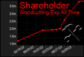 Total Graph of Shareholder