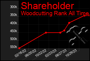 Total Graph of Shareholder