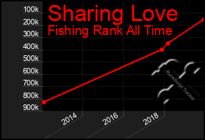 Total Graph of Sharing Love