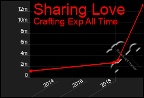 Total Graph of Sharing Love