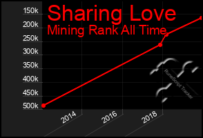 Total Graph of Sharing Love