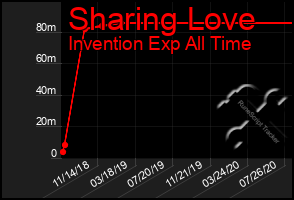 Total Graph of Sharing Love