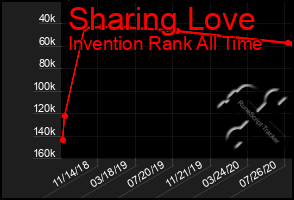 Total Graph of Sharing Love