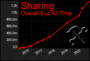 Total Graph of Sharing