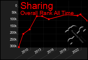 Total Graph of Sharing