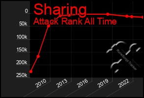 Total Graph of Sharing