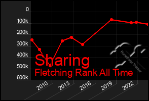 Total Graph of Sharing