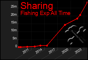 Total Graph of Sharing