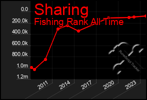 Total Graph of Sharing