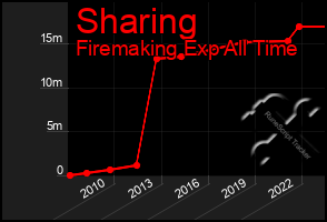 Total Graph of Sharing