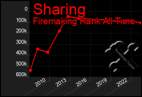 Total Graph of Sharing