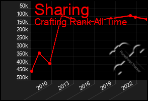 Total Graph of Sharing