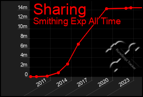 Total Graph of Sharing