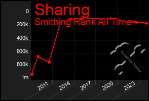 Total Graph of Sharing