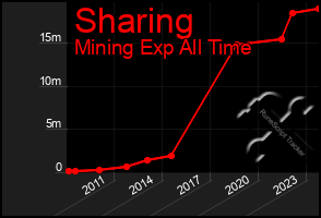 Total Graph of Sharing