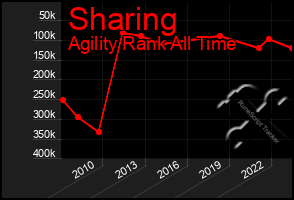 Total Graph of Sharing