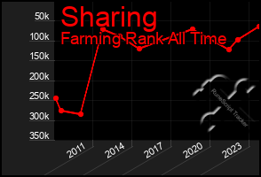 Total Graph of Sharing