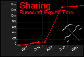 Total Graph of Sharing