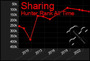 Total Graph of Sharing