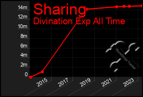 Total Graph of Sharing