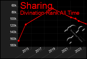 Total Graph of Sharing