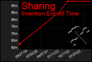 Total Graph of Sharing