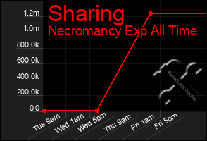 Total Graph of Sharing