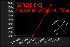 Total Graph of Sharing