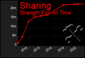 Total Graph of Sharing