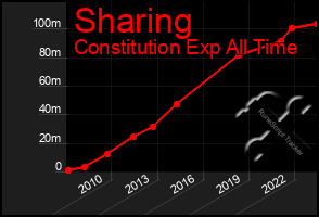 Total Graph of Sharing