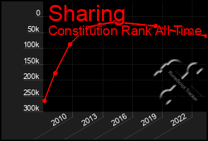 Total Graph of Sharing