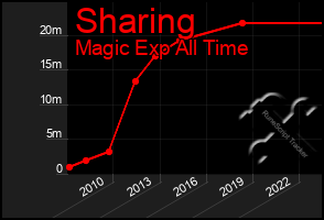 Total Graph of Sharing